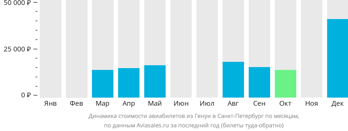 Динамика стоимости авиабилетов из Генуи в Санкт-Петербург по месяцам