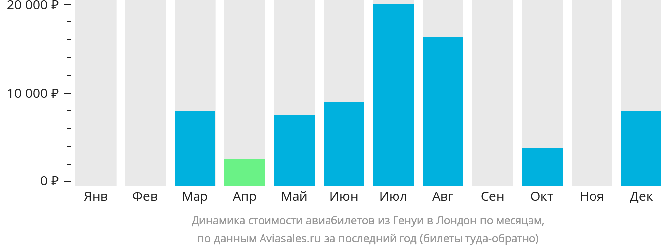 Динамика стоимости авиабилетов из Генуи в Лондон по месяцам