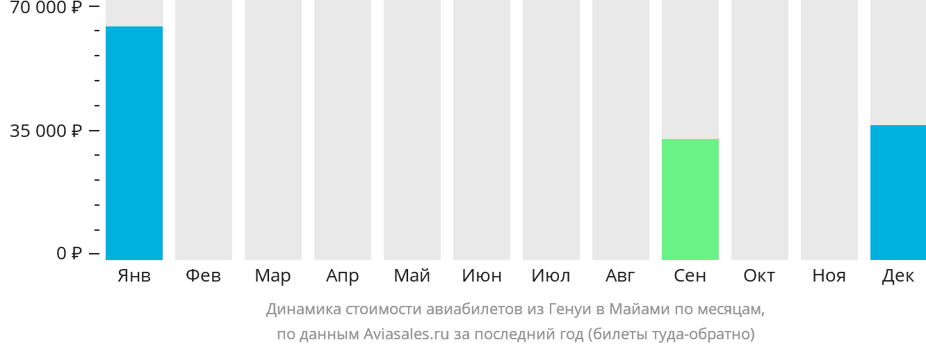 Динамика стоимости авиабилетов из Генуи в Майами по месяцам