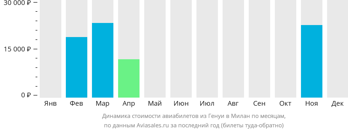 Динамика стоимости авиабилетов из Генуи в Милан по месяцам