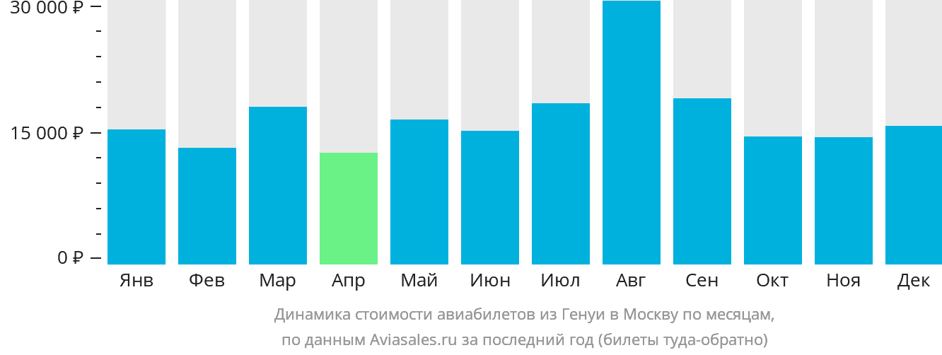 Динамика стоимости авиабилетов из Генуи в Москву по месяцам