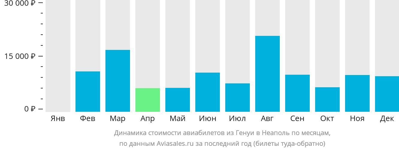 Динамика стоимости авиабилетов из Генуи в Неаполь по месяцам