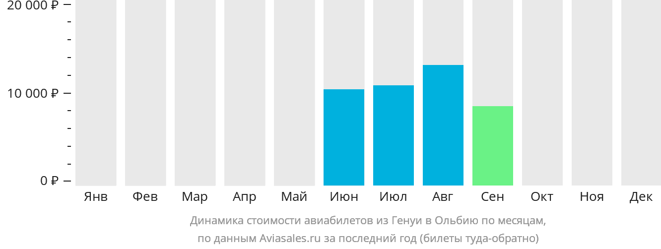 Динамика стоимости авиабилетов из Генуи в Ольбию по месяцам