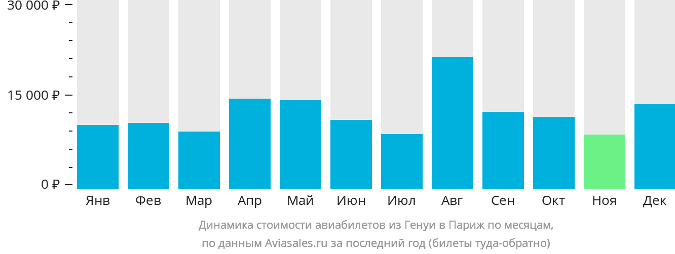 Динамика стоимости авиабилетов из Генуи в Париж по месяцам