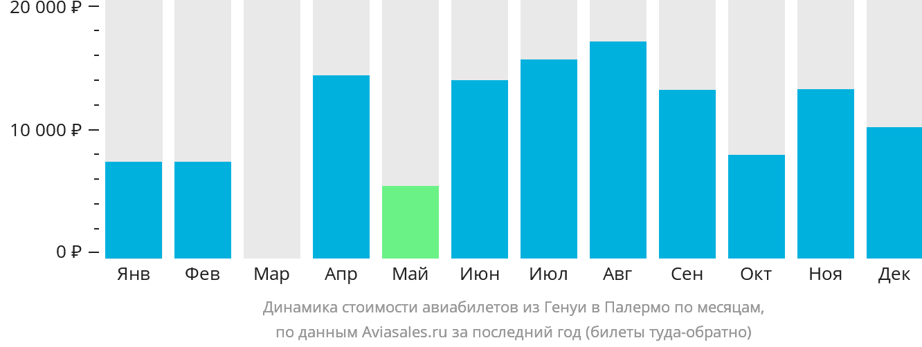 Динамика стоимости авиабилетов из Генуи в Палермо по месяцам