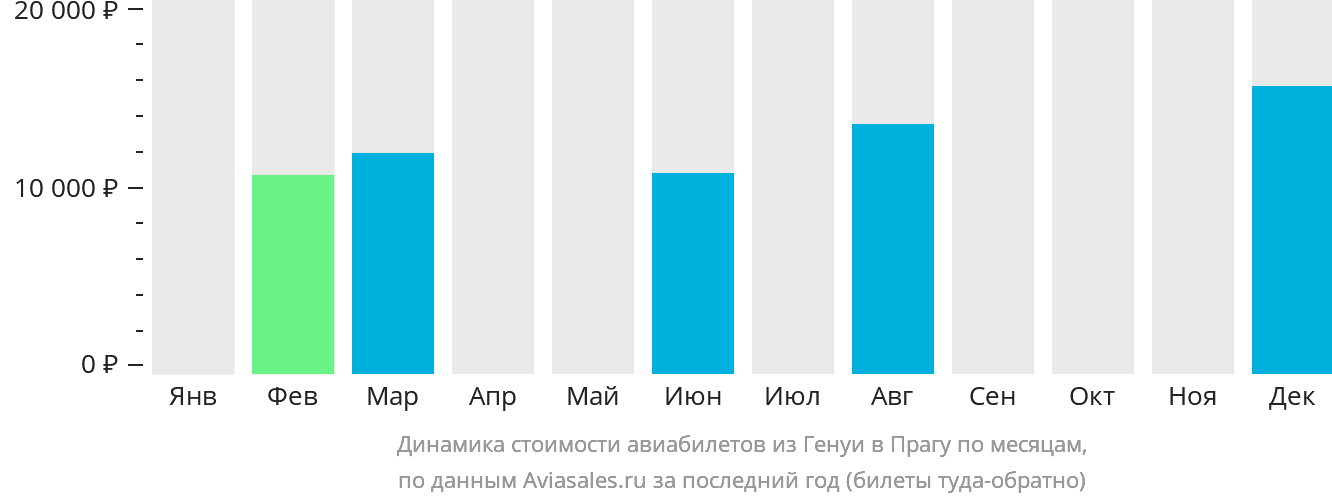 Динамика стоимости авиабилетов из Генуи в Прагу по месяцам