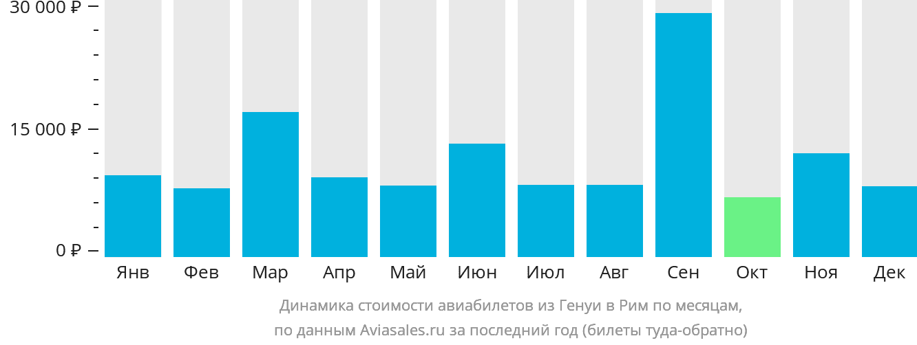 Динамика стоимости авиабилетов из Генуи в Рим по месяцам