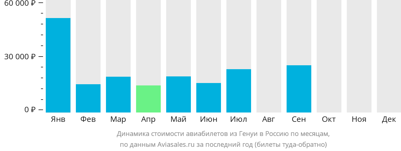 Динамика стоимости авиабилетов из Генуи в Россию по месяцам