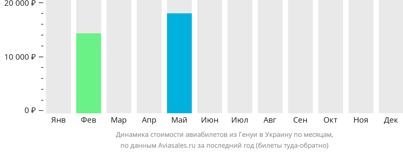Динамика стоимости авиабилетов из Генуи в Украину по месяцам