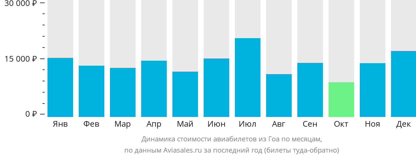 Динамика стоимости авиабилетов из Гоа по месяцам