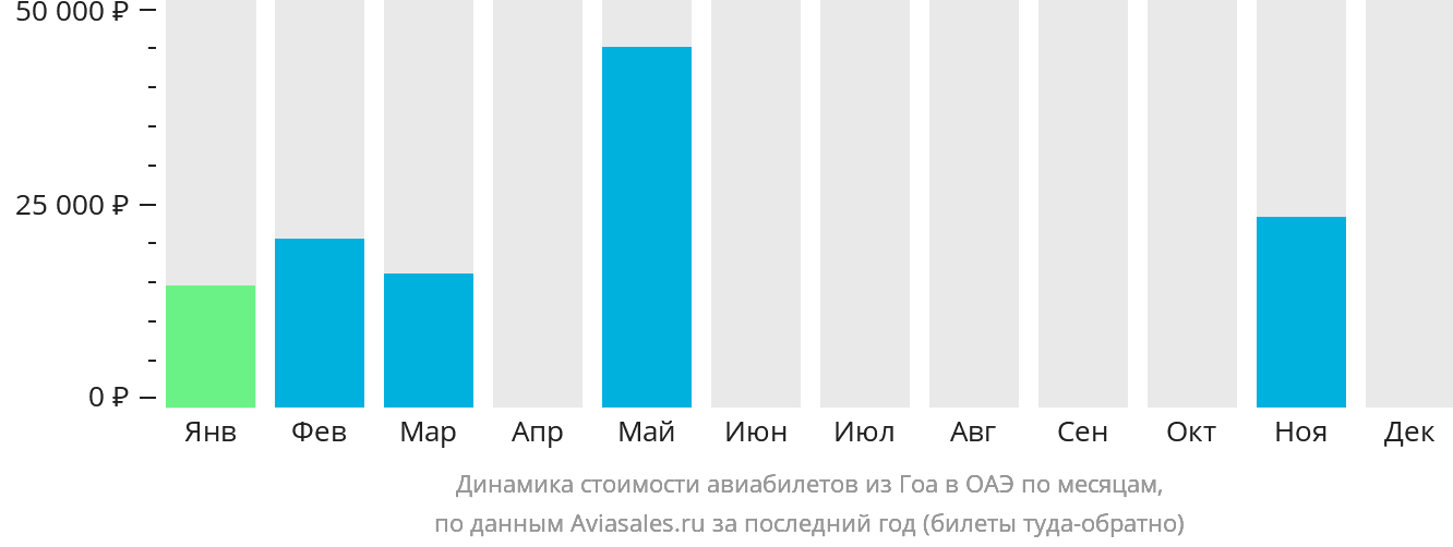Динамика стоимости авиабилетов из Гоа в ОАЭ по месяцам