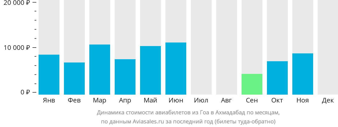 Динамика стоимости авиабилетов из Гоа в Ахмадабад по месяцам