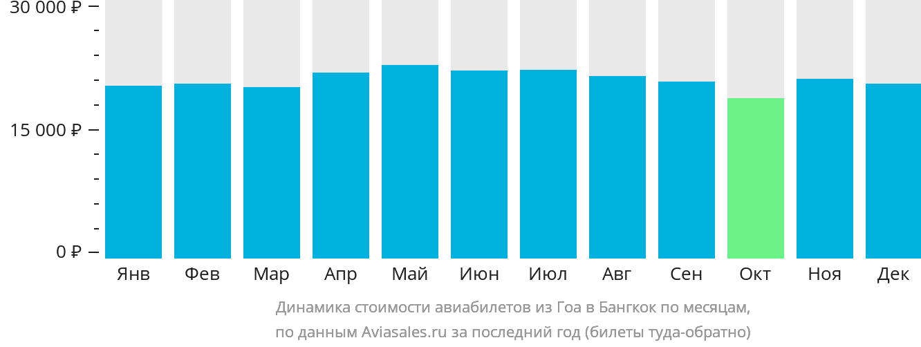 Динамика стоимости авиабилетов из Гоа в Бангкок по месяцам