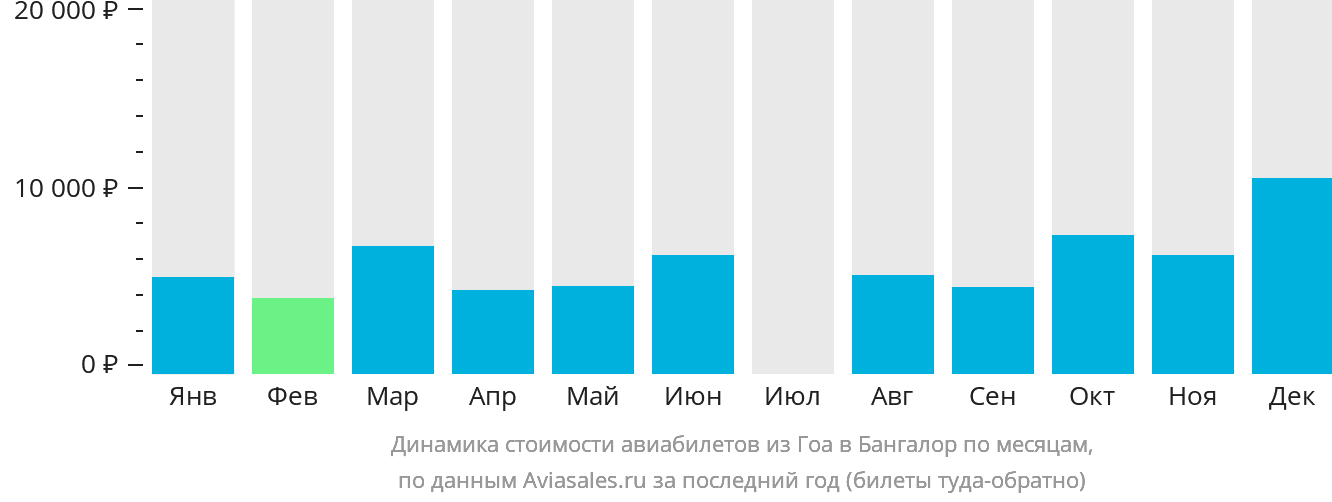 Динамика стоимости авиабилетов из Гоа в Бангалор по месяцам