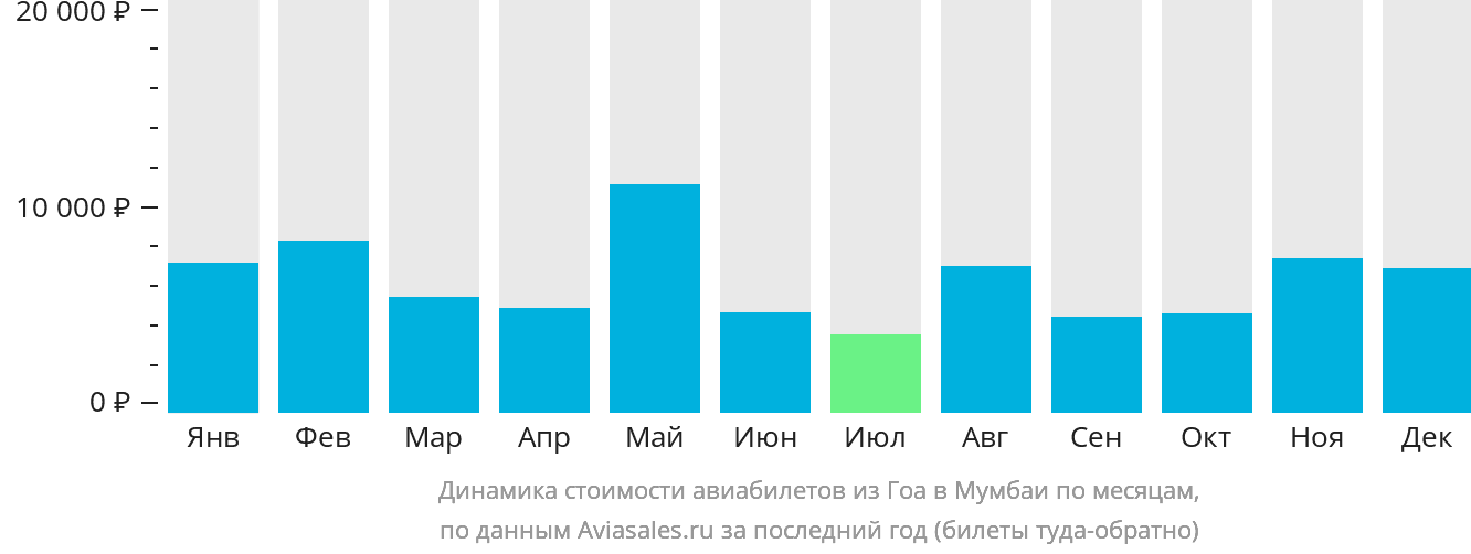 Динамика стоимости авиабилетов из Гоа в Мумбаи по месяцам