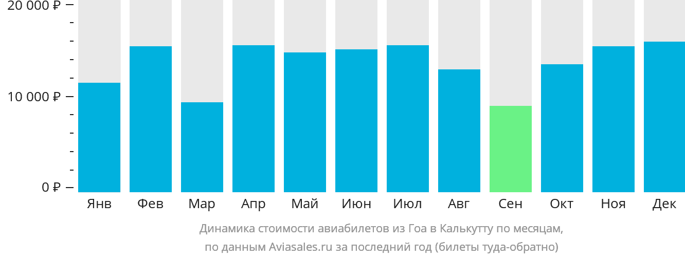 Динамика стоимости авиабилетов из Гоа в Калькутту по месяцам