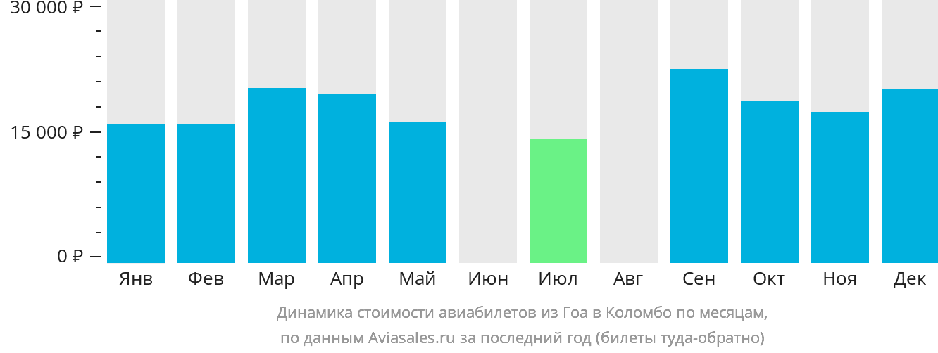 Динамика стоимости авиабилетов из Гоа в Коломбо по месяцам