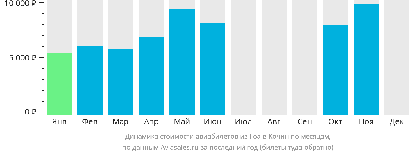 Динамика стоимости авиабилетов из Гоа в Кочин по месяцам