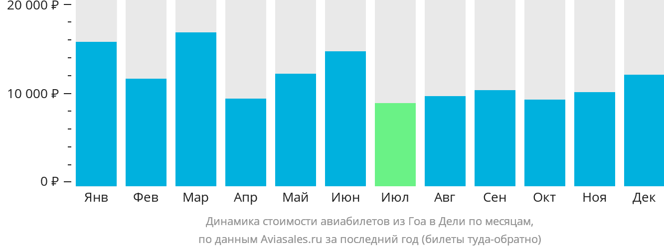 Динамика стоимости авиабилетов из Гоа в Дели по месяцам