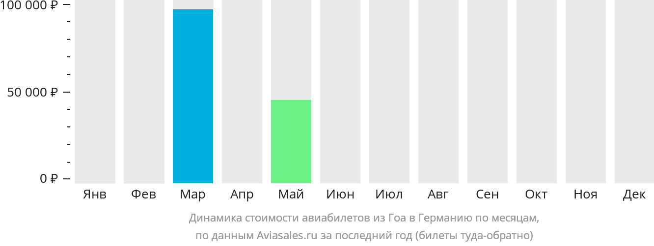 Динамика стоимости авиабилетов из Гоа в Германию по месяцам