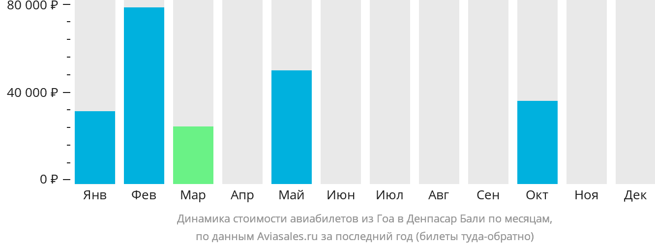 Динамика стоимости авиабилетов из Гоа в Денпасар (Бали) по месяцам