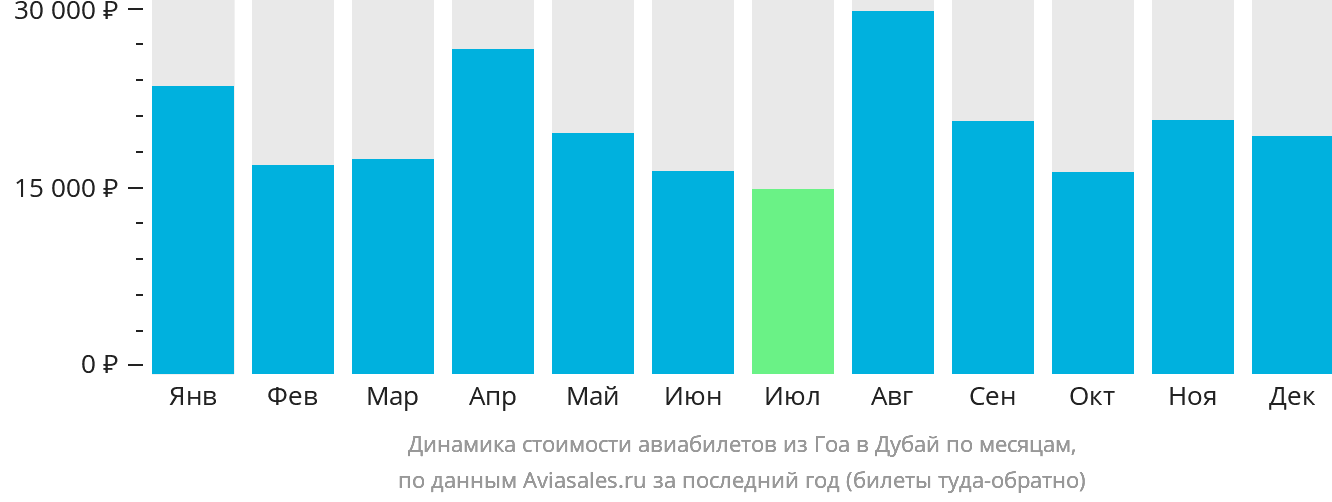 Динамика стоимости авиабилетов из Гоа в Дубай по месяцам