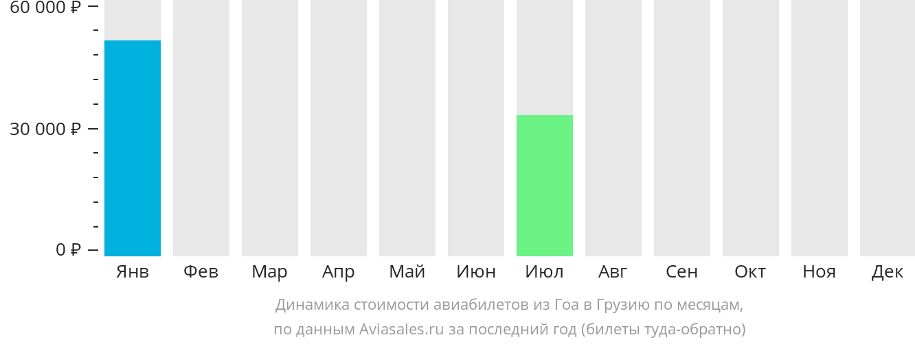 Динамика стоимости авиабилетов из Гоа в Грузию по месяцам