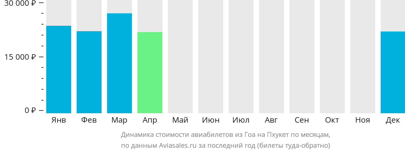Динамика стоимости авиабилетов из Гоа на Пхукет по месяцам