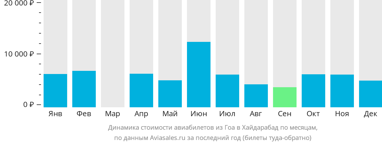Динамика стоимости авиабилетов из Гоа в Хайдарабад по месяцам