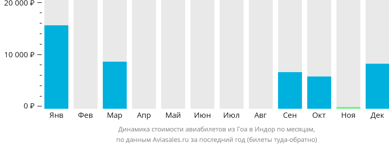 Динамика стоимости авиабилетов из Гоа в Индаур по месяцам