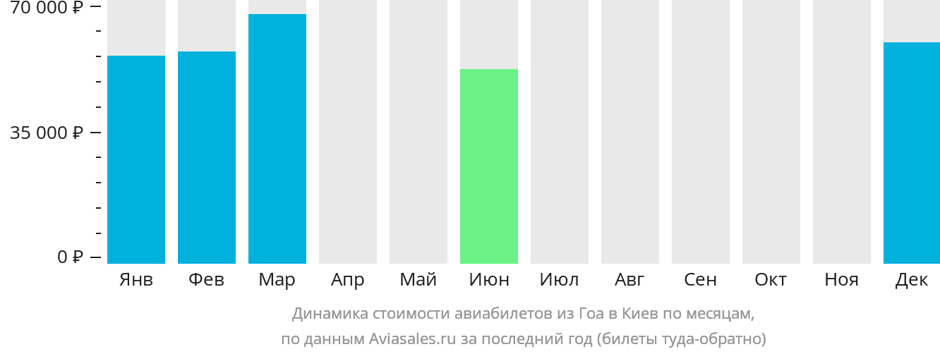 Динамика стоимости авиабилетов из Гоа в Киев по месяцам