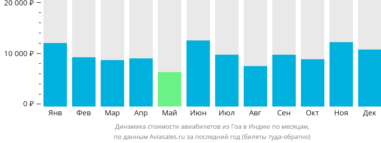 Динамика стоимости авиабилетов из Гоа в Индию по месяцам