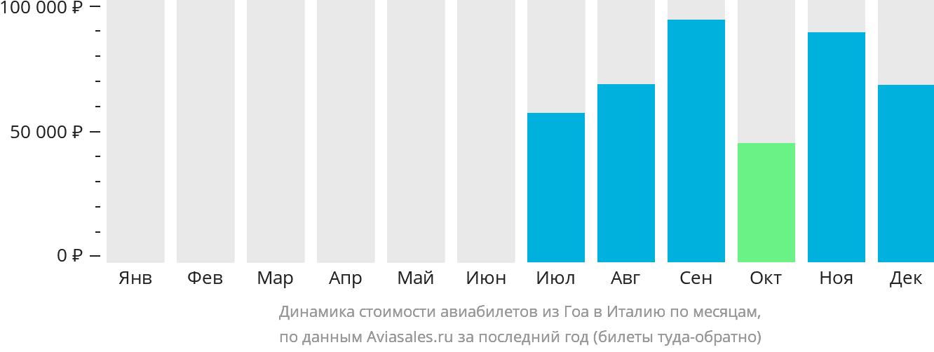 Динамика стоимости авиабилетов из Гоа в Италию по месяцам