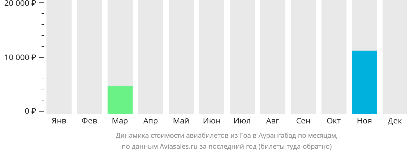 Динамика стоимости авиабилетов из Гоа в Аурангабад по месяцам