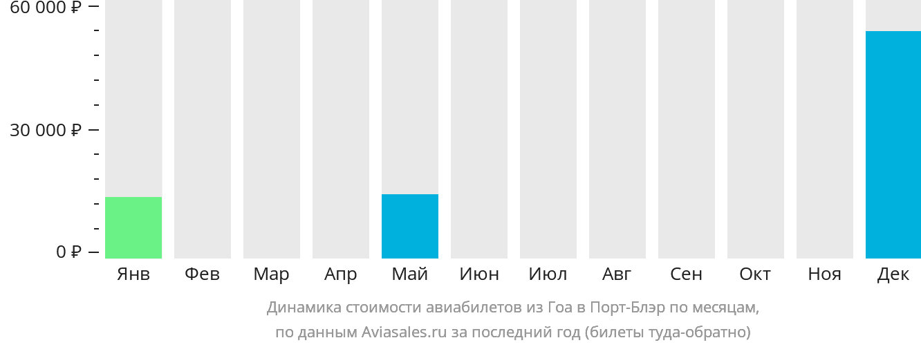 Динамика стоимости авиабилетов из Гоа в Порт-Блэр по месяцам