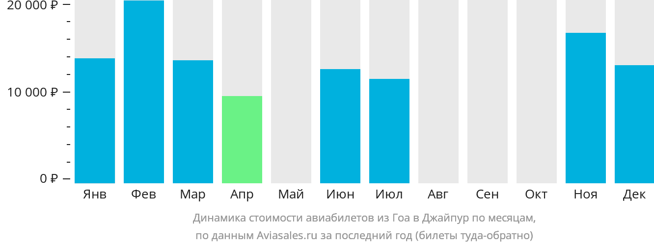 Динамика стоимости авиабилетов из Гоа в Джайпур по месяцам