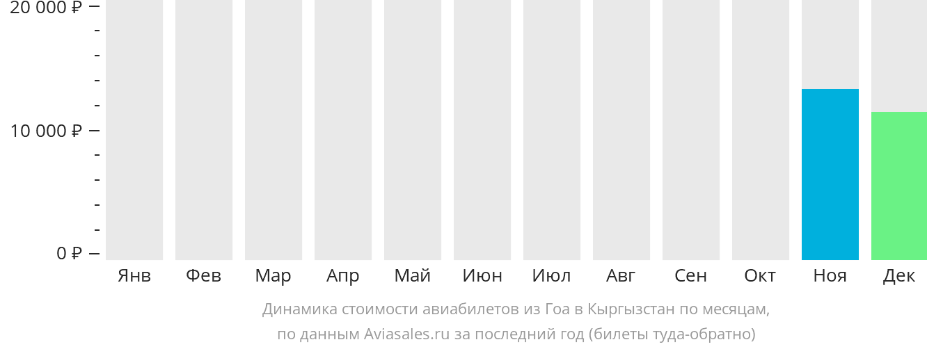 Динамика стоимости авиабилетов из Гоа в Кыргызстан по месяцам