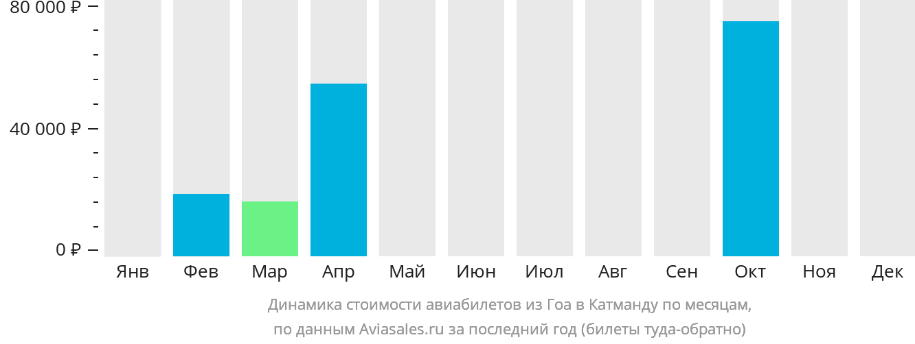 Динамика стоимости авиабилетов из Гоа в Катманду по месяцам