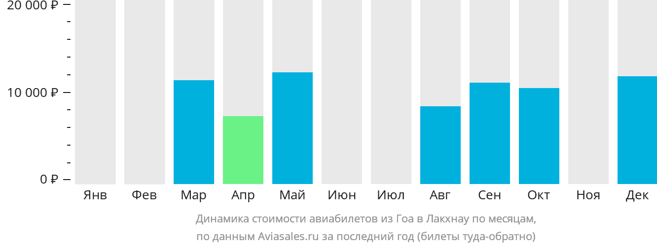 Динамика стоимости авиабилетов из Гоа в Лакхнау по месяцам