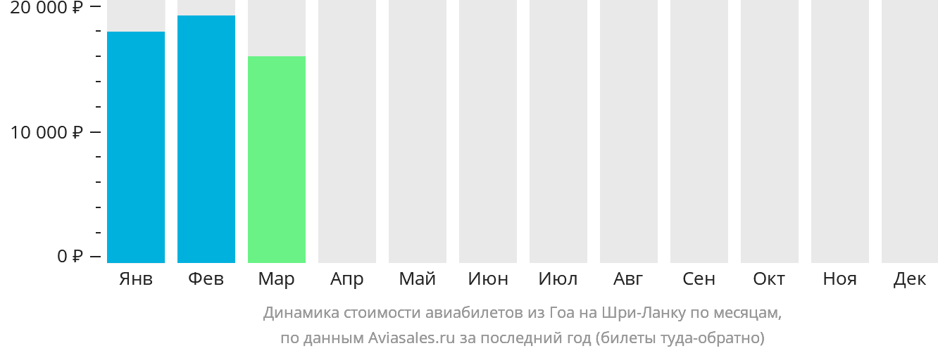 Динамика стоимости авиабилетов из Гоа на Шри-Ланку по месяцам
