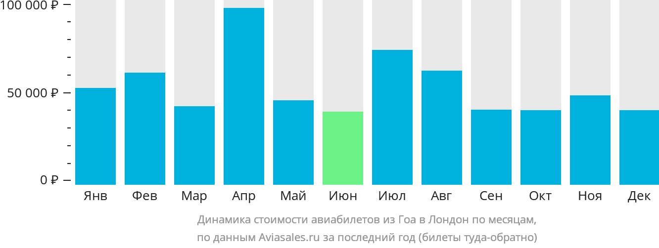 Динамика стоимости авиабилетов из Гоа в Лондон по месяцам