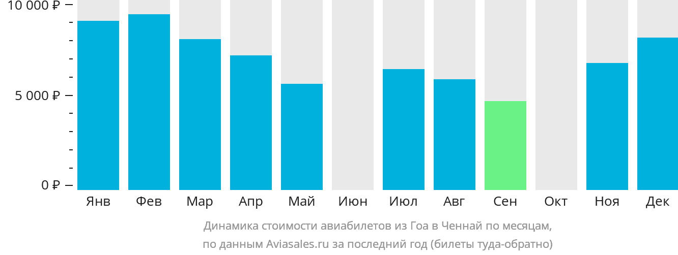 Динамика стоимости авиабилетов из Гоа в Ченнай по месяцам