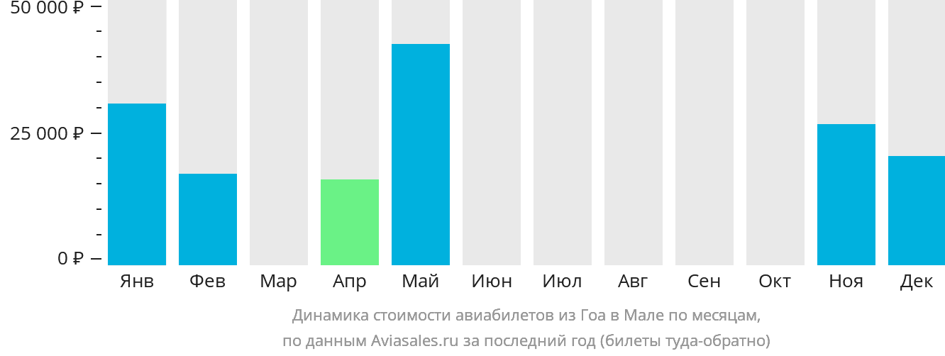 Динамика стоимости авиабилетов из Гоа в Мале по месяцам