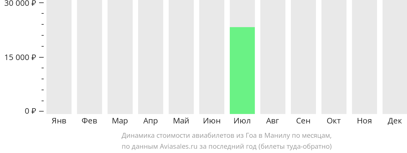 Динамика стоимости авиабилетов из Гоа в Манилу по месяцам