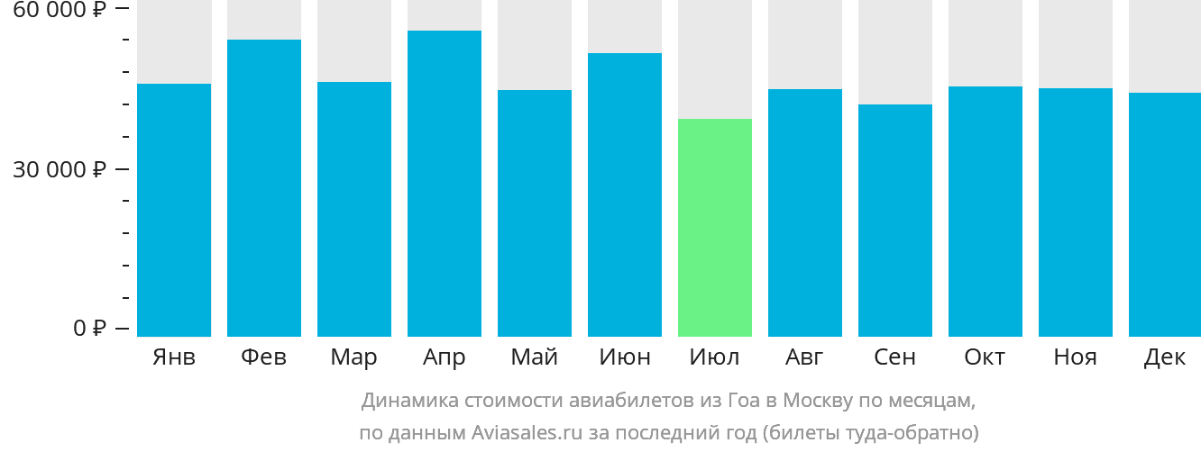 Динамика стоимости авиабилетов из Гоа в Москву по месяцам