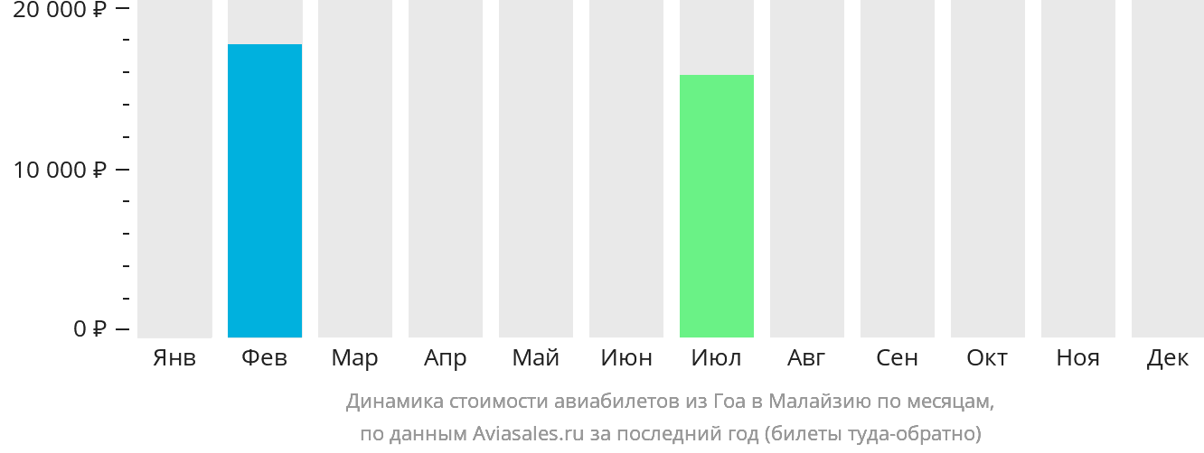 Динамика стоимости авиабилетов из Гоа в Малайзию по месяцам