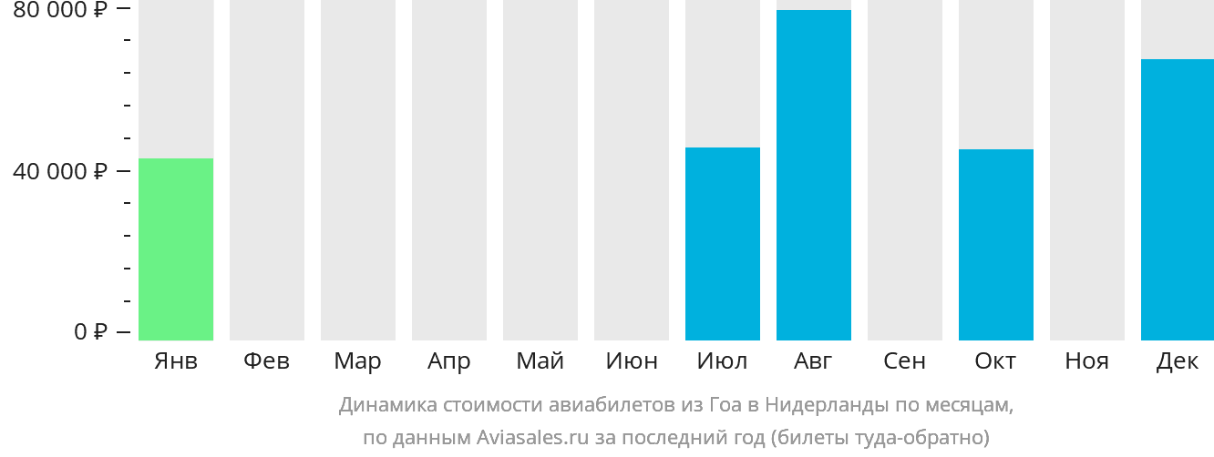 Динамика стоимости авиабилетов из Гоа в Нидерланды по месяцам