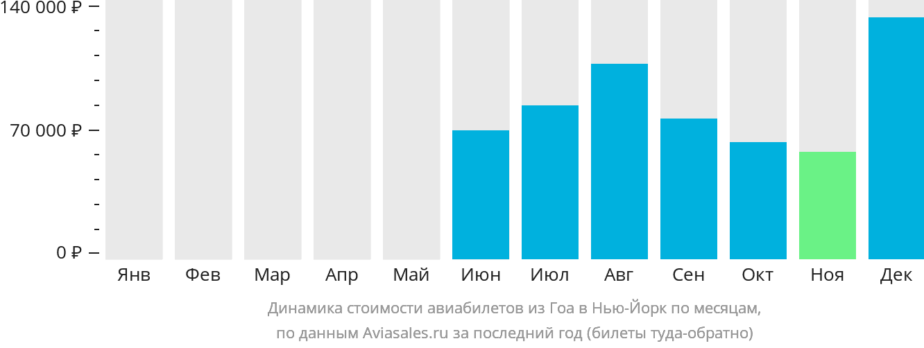 Динамика стоимости авиабилетов из Гоа в Нью-Йорк по месяцам