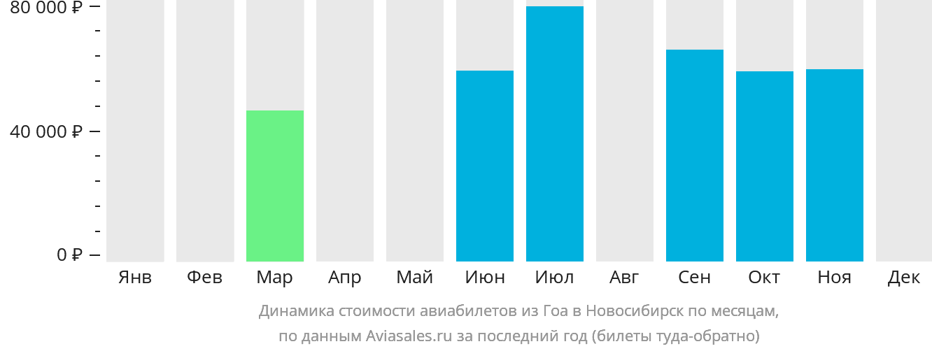 Динамика стоимости авиабилетов из Гоа в Новосибирск по месяцам