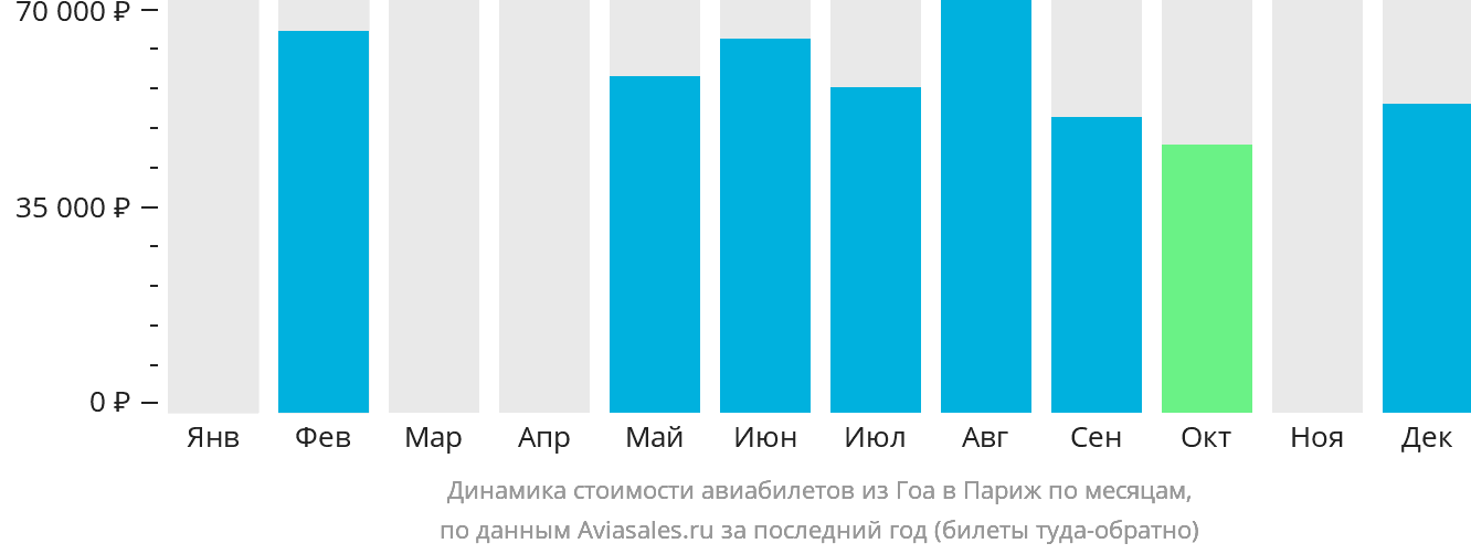 Динамика стоимости авиабилетов из Гоа в Париж по месяцам